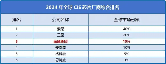 冲破垄断，1600亿芯片巨头，登上全球第一！
